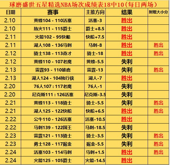 詹姆斯领衔,湖人四连胜,纪录三双,BB,BB贝博艾弗森,BB贝博艾弗森体育入口,BB贝博艾弗森官网,BB贝博艾弗森体育APP下载